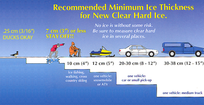 Recommended Minimum Ice Thickness for New Clear Hard Ice